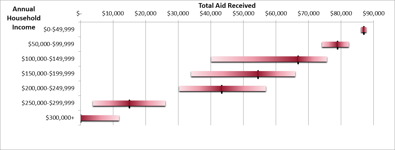 The total financial aid in 2023.