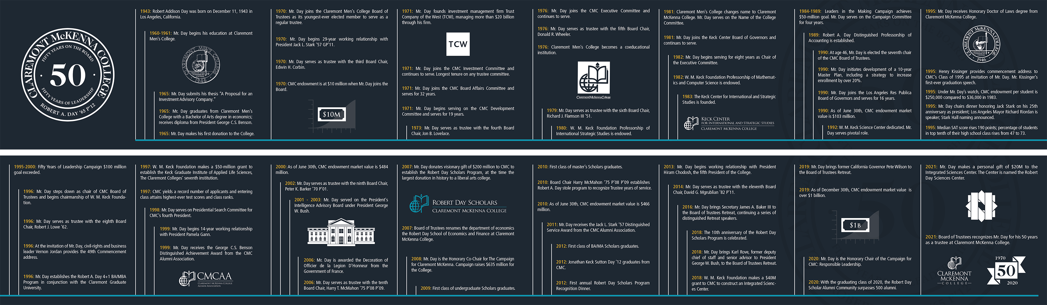 An illustrated timeline of 50 years of influence of Robert Day.