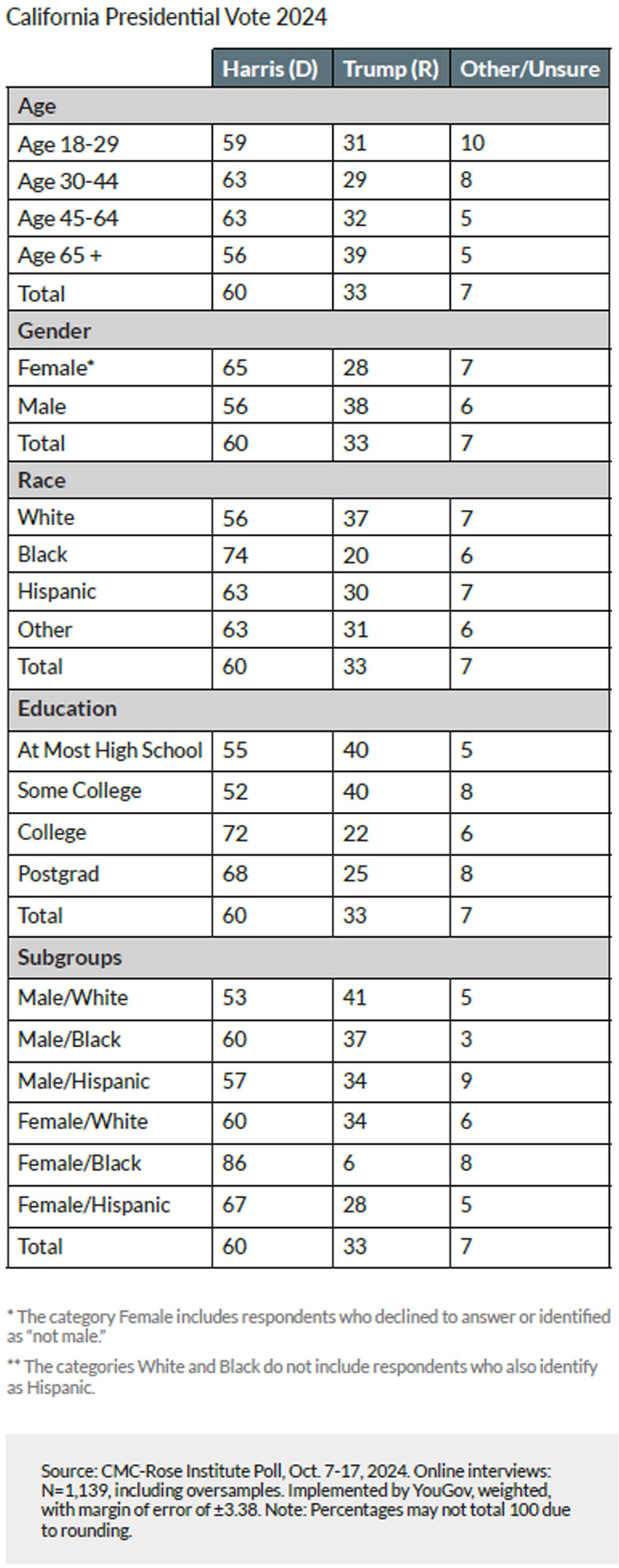 Data chart of poll results for the 2024 Presidential Candidates.