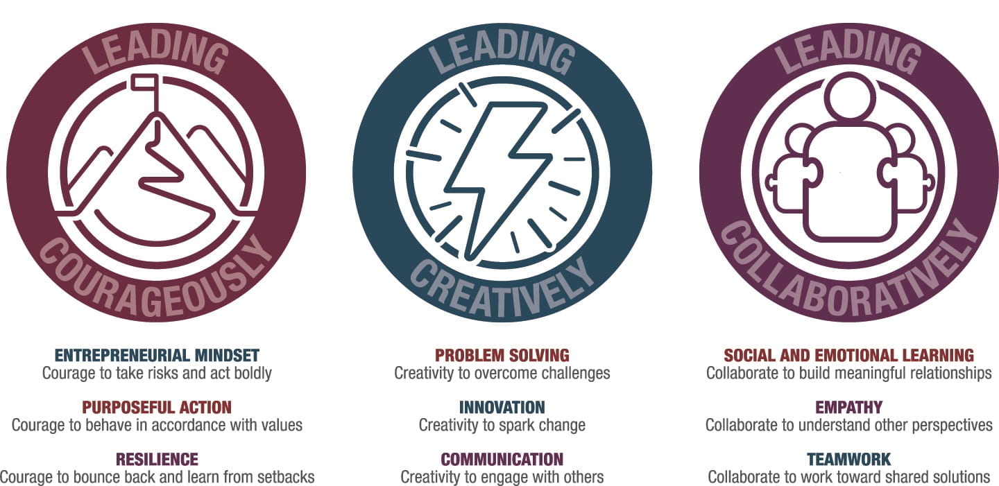 A diagram of the Kravis Leadership Institute Competency Model.
