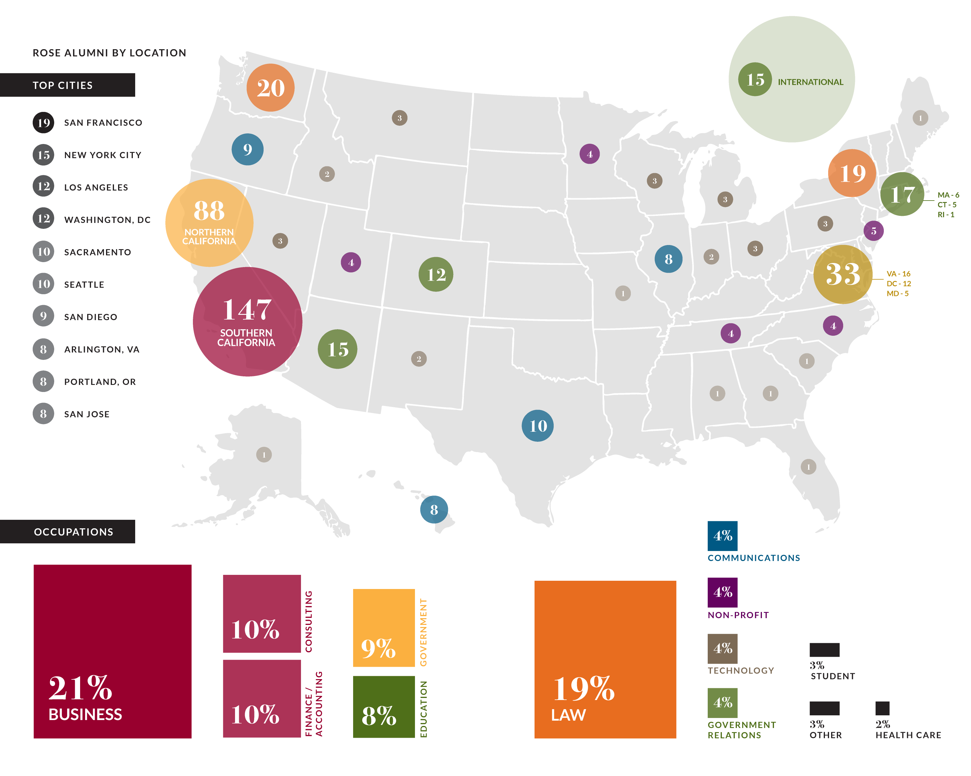 Rose Alumni by Location & Occupations. Top cities: SF (19), NYC (15), LA (12), DC (12). US map shows alumni distribution by state/region (e.g., N. CA 88, S. CA 147). Occupations: Business (21%), Law (19%), Consulting (10%), Finance/Accounting (10%), Education/Gov (9%), Communications (4%), Non-Profit (4%), Tech (4%), Student (3%), Gov Relations (4%), Other (3%), Health Care (2%).