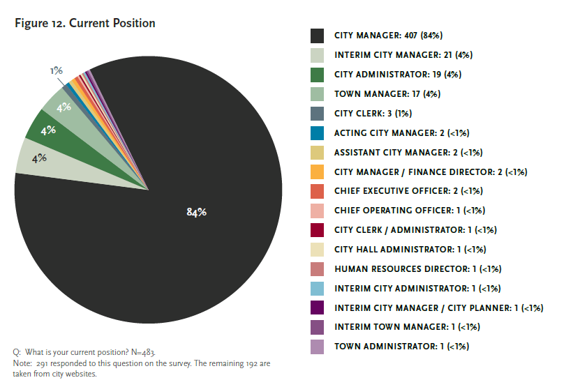 Pie chart breakdown of current position, by title, of city managers. Please contact Rose Institute for details.