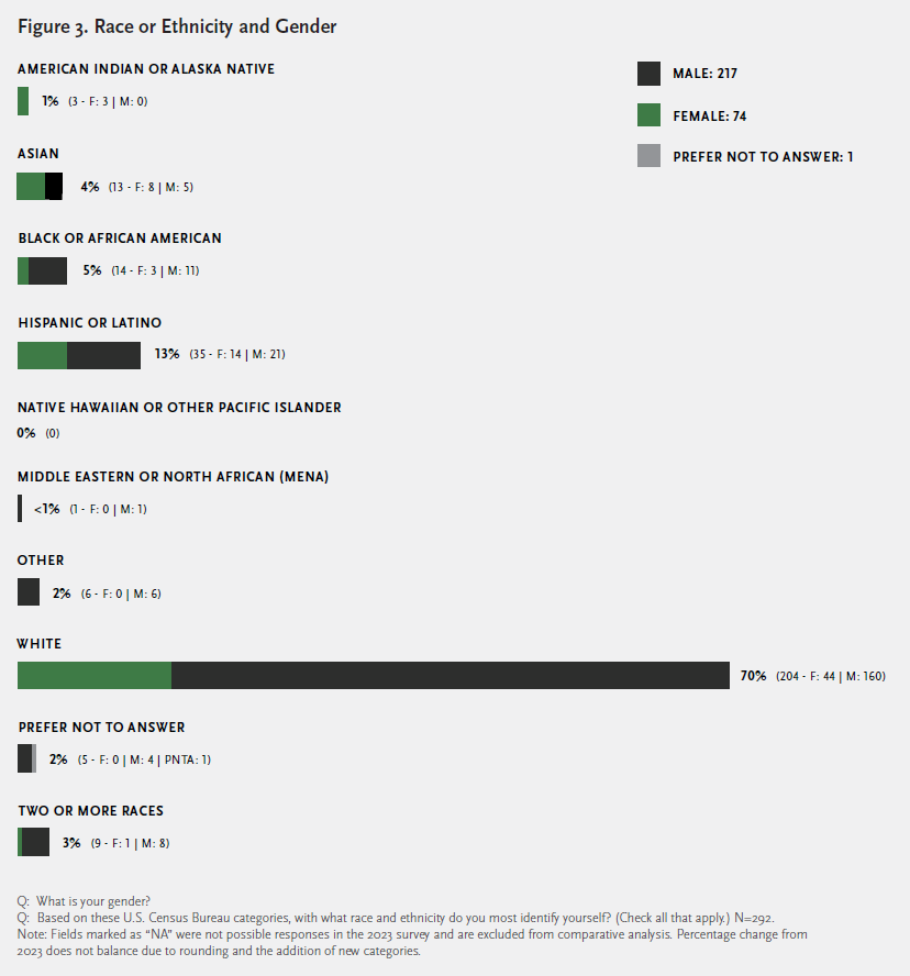 Crosstabulation chart of race and ethnicity. Please contact Rose Institute for details.