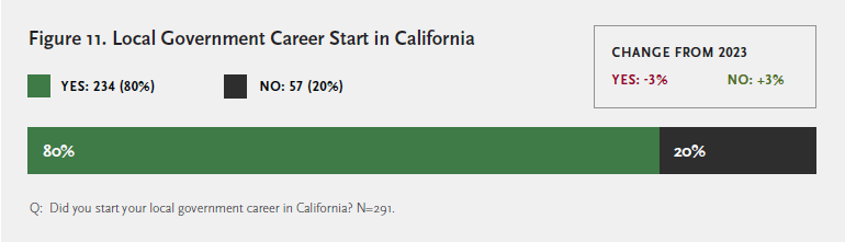 fig_11_local_government_career_start_in_ca.png. Please contact mmoore@cmc.edu for details.