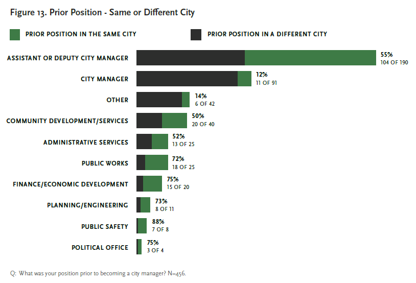 fig_13_prior_position_-_same_or_different_city.png. Please contact mmoore@cmc.edu for details.