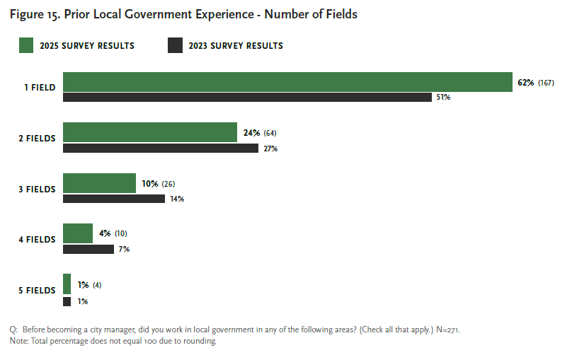 fig_15_prior_local_government_experience_-_number_of_fields.png. Please contact mmoore@cmc.edu for details.