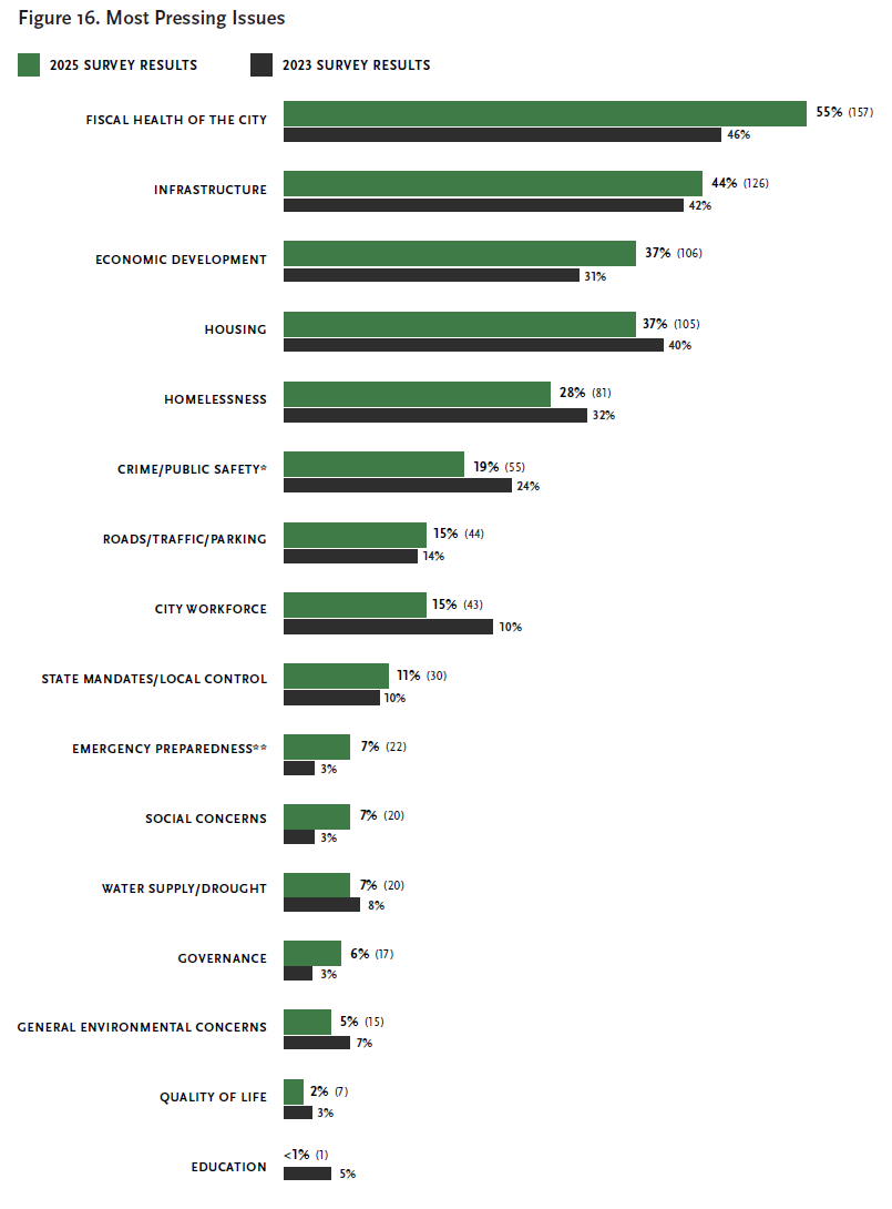 fig_16_most_pressing_issues.png. Please contact mmoore@cmc.edu for details.