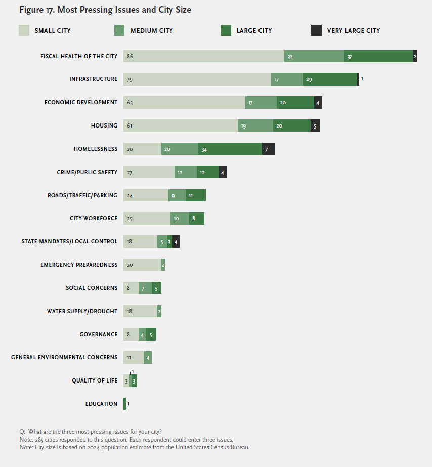 fig_17_most_pressing_issues_and_city_size.png. Please contact mmoore@cmc.edu for details.