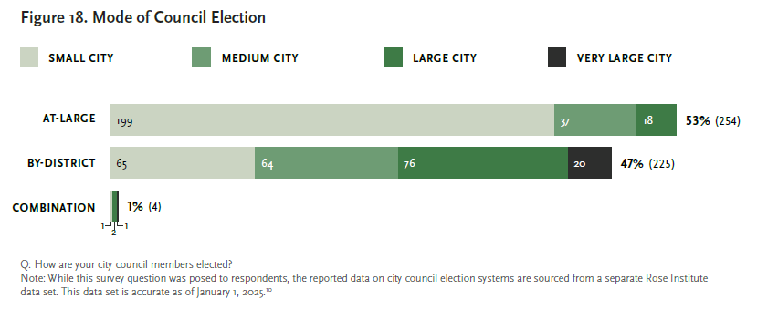 fig_18_mode_of_council_election.png. Please contact mmoore@cmc.edu for details.