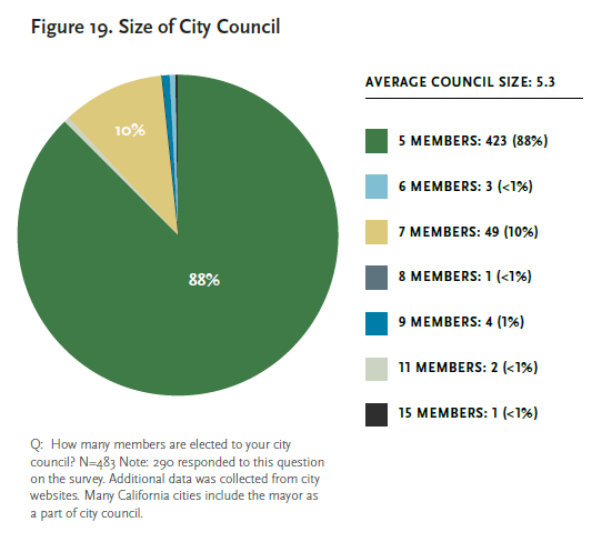 fig_19_size_of_city_council.png. Please contact mmoore@cmc.edu for details.
