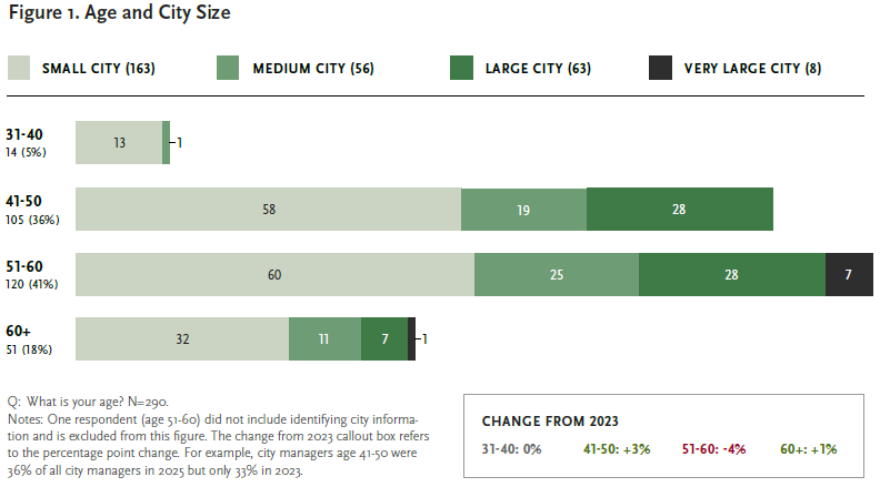 Fig_1_age_and_city_size.png_Email mmoore@cmc.edu for details