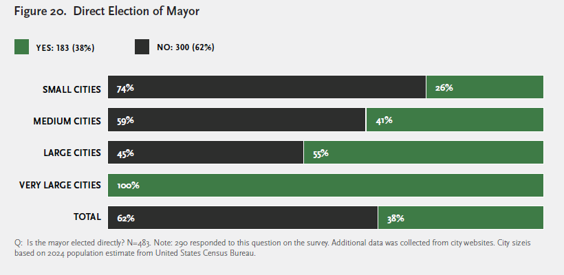 fig_20_direct_election_of_mayor.png. Please contact mmoore@cmc.edu for details.