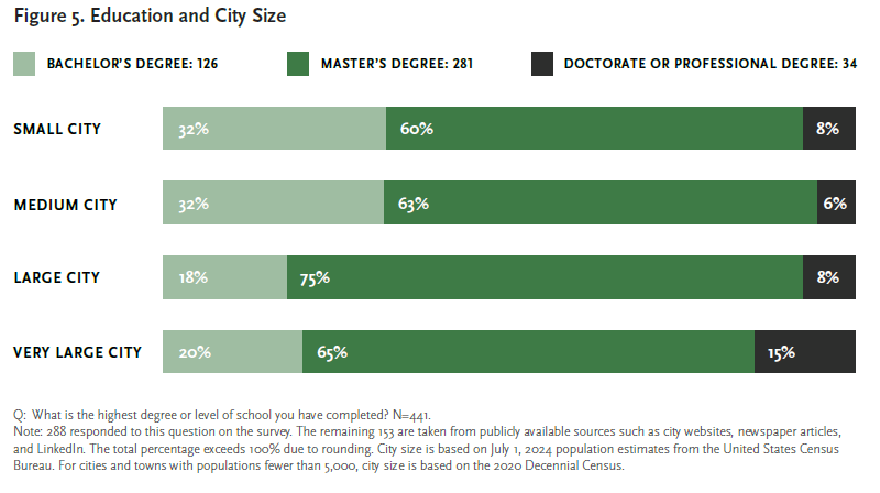 Figure_5_education_and_city_size.png. Please contact mmoore@cmc.edu for details.
