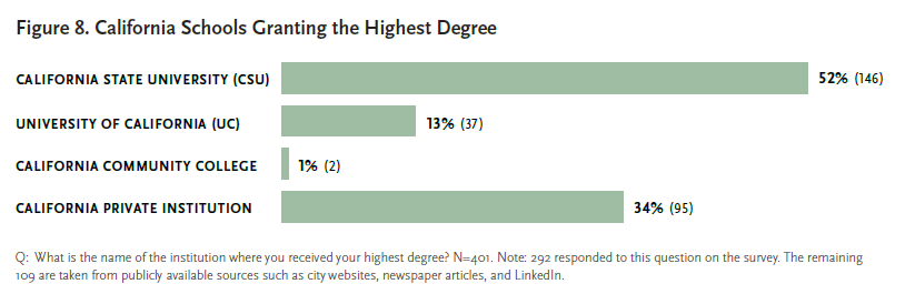 fig_8_ca_schools_granting_the_highest_degree.png. Please contact mmoore@cmc.edu for details.