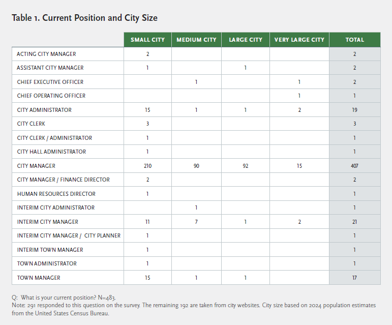table_1_current_position_and_city_size.png. Please contact mmoore@cmc.edu for details.