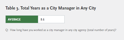 table_3_total_years_as_a_city_manager_in_any_city.png. Please contact mmoore@cmc.edu for details.