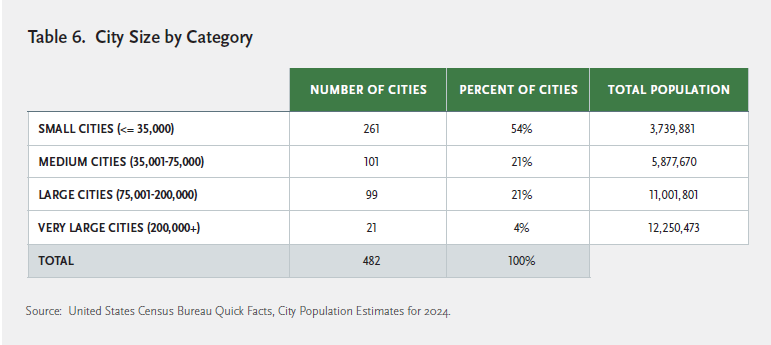 Table that lists city by size and category. Please contact the Rose Institute for details.