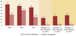 20150429 rose institute body camera graph