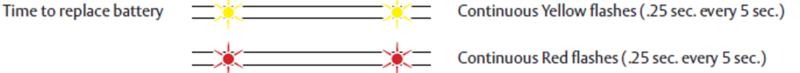 Time to replace battery. Continuous yellow flashes (.25 sec every 5 sec.), continuous red flashes (.25 sec every 5 sec.).